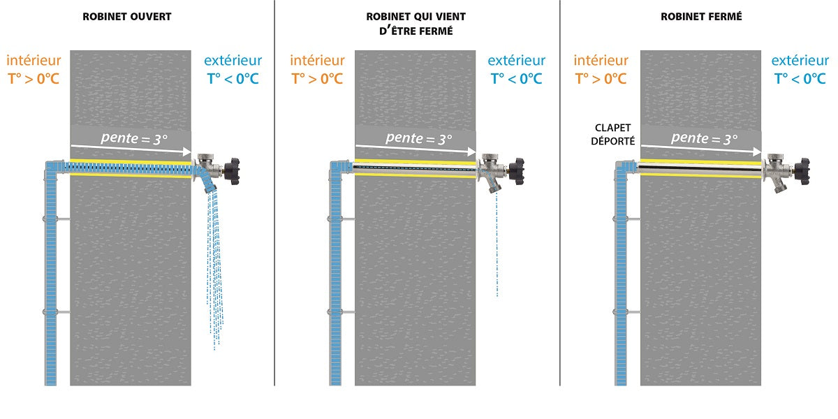 Robinet de Jardin Antigel schéma